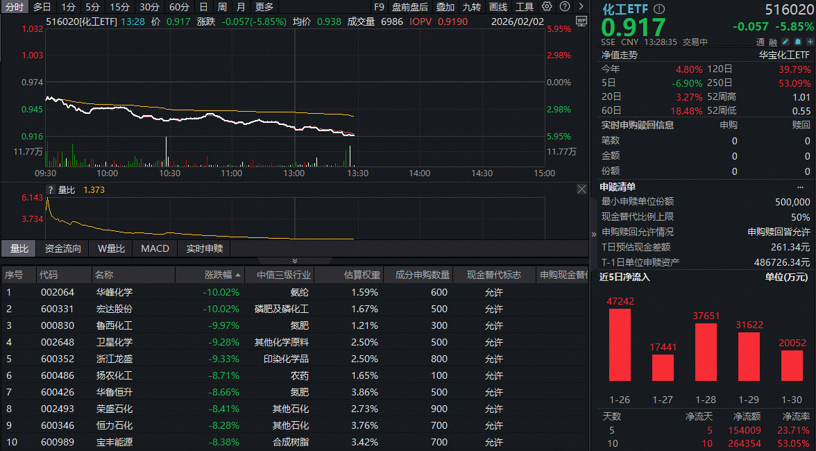 ETF盘中资讯｜化工板块重挫，三股跌停！化工ETF（516020）跌近6%，后市如何看？