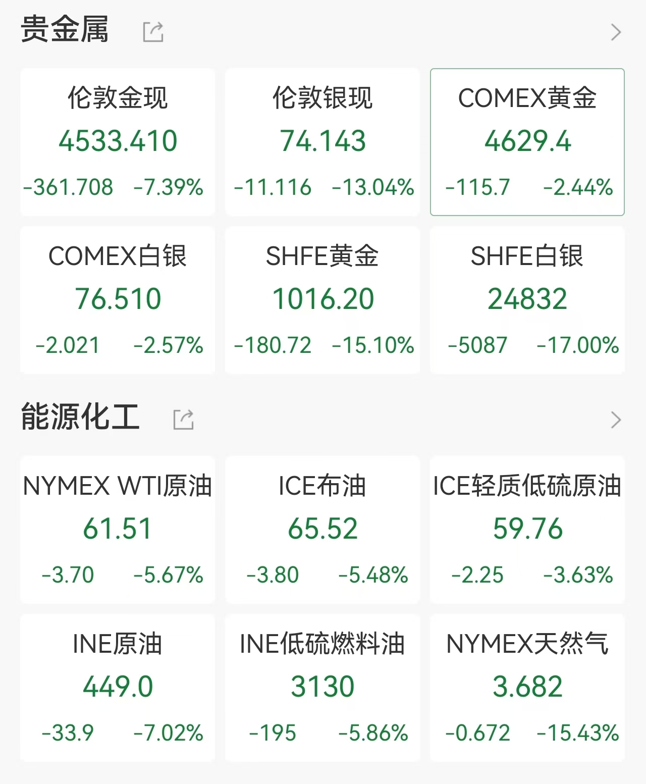 现货黄金暴跌超7%逼近4500美元，现货白银跌幅扩大至13%，沪铜主力合约触及跌停，铝合金主力合约触及跌停