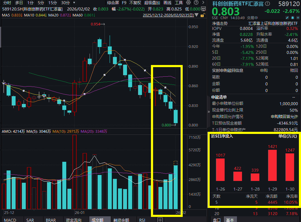 全球“交易沃什”！A股大幅回落，科创创新药ETF汇添富(589120)跌超2%，刷新上市以来低点，资金连续5日涌入超4000万元！2026年BD浪潮延续