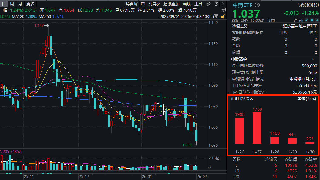 吉林敖东2025年净利同比增长46%-60%！中药ETF(560080)收跌1.24%，连续5日累计