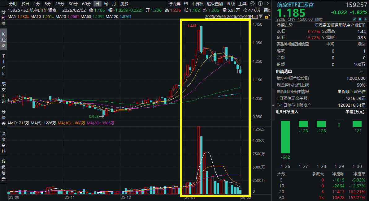 沪指跌超2%，商业航天主题冲高回落，航空ETF汇添富(159257)跌近2%，连续4日缩量，SpaceX申请部署100万颗卫星，打造太空数据中心！