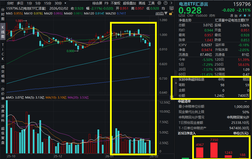 碳酸锂期货又陷“跌停风云”！电池ETF汇添富(159796)跌超2%，连续5日逆势吸金超1.8亿元！全固态电池催化密集落地，产业化进程提速！