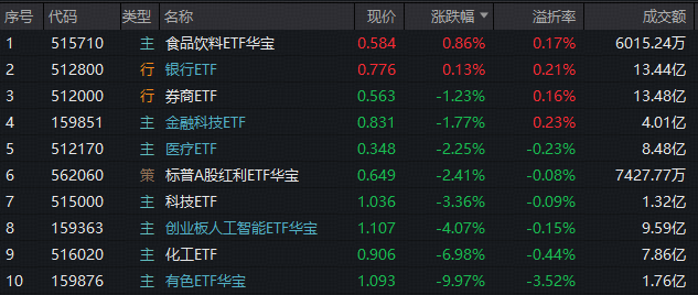 ETF复盘资讯|无意外杀跌，有色ETF（159876）跌停！白酒逆市爆发，高含酒量515710上探3.28%！银行顽强收红，资金火速涌入