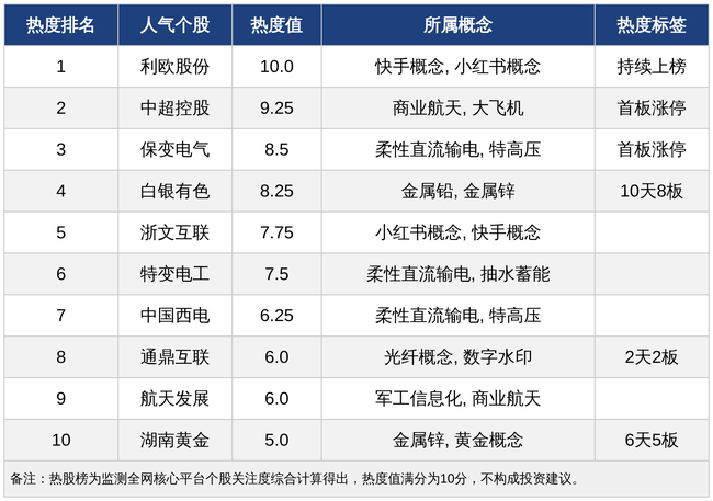 今日十大热股：利欧股份热度满分领衔，白银有色10天8板，电力设备板块3股上榜