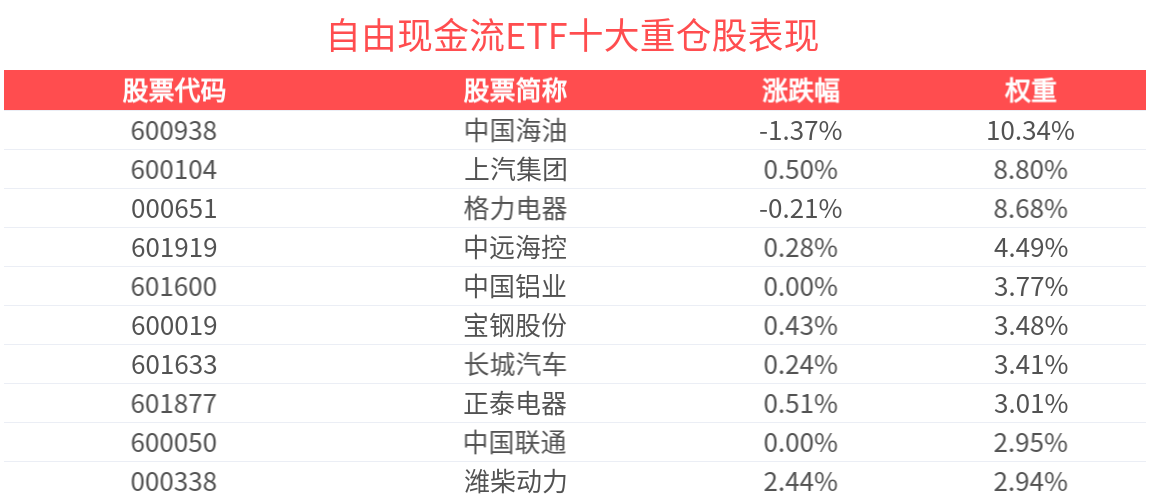 成交额超1亿元，自由现金流ETF(159201)近5个交易日净流入4.83亿元