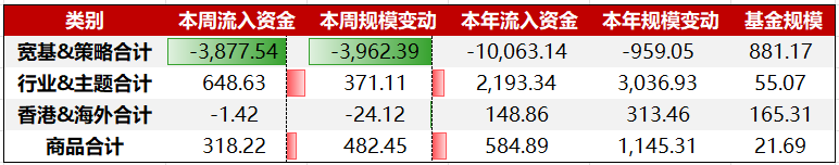 资金周报｜区域局势升温，资金加速流入低位资源品，石油ETF鹏华(159697)获青睐（1/26-1/30）