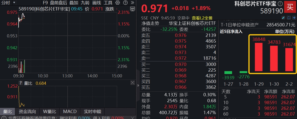 ETF盘中资讯｜存储芯片价格迎历史性暴涨！“全芯”科创芯片ETF（589190）连续3日吸金逾10亿元，规模升至13亿元新高
