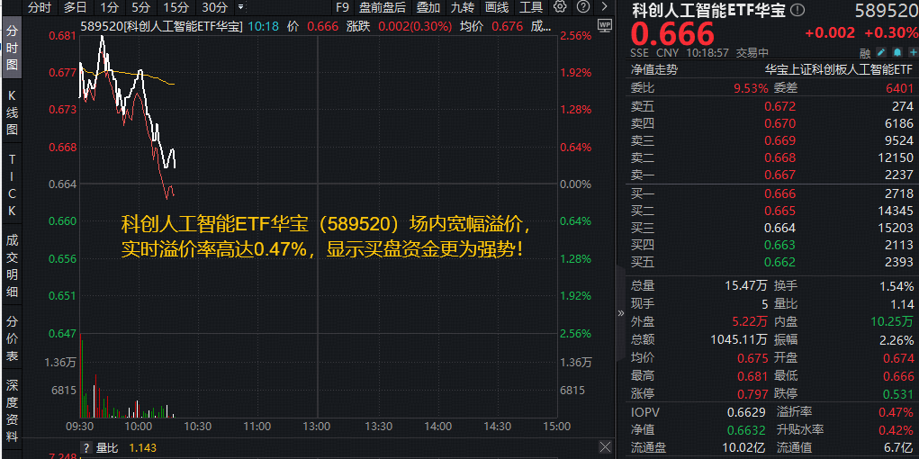 ETF盘中资讯｜又砸了30亿！阿里启动“春节请客计划”！科创人工智能ETF盘中拉升2.5%，买盘资金强势！