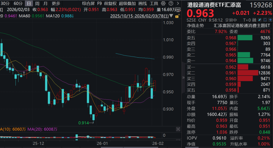 2026“乐购新春”活动将启动，上海楼市重磅政策！港股消费集体反弹，港股通消费ETF汇添富(159268)大涨超2%！消费ETF(159928)再度吸金！