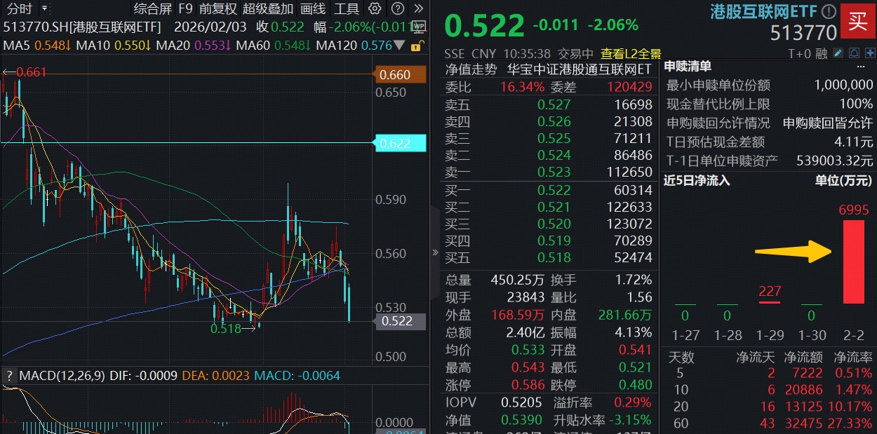 港股AI加速寻底，513770获低吸抢筹，阿里创纪录豪掷30亿，AI春节大战再升级！
