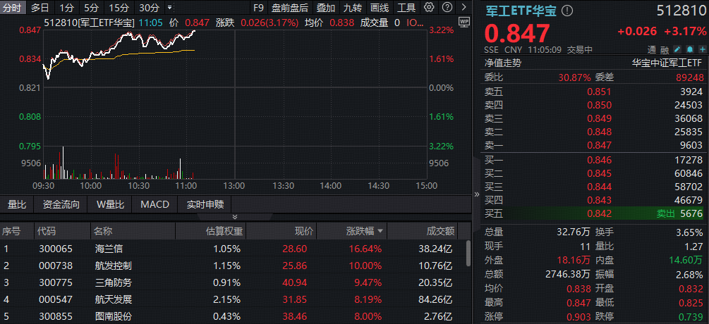 ETF盘中资讯｜多股业绩暴增，军工领跑全市场！军工ETF华宝（512810）劲涨超3%，14只成份股净利翻倍，最高增超22倍！