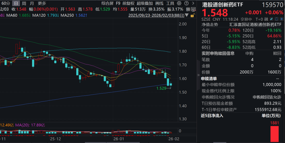 MNC重金加码中国创新药！港药探底回升，港股通创新药ETF(159570)微涨，连续两日吸金！机构：创新药早研产业链迎发展机遇！