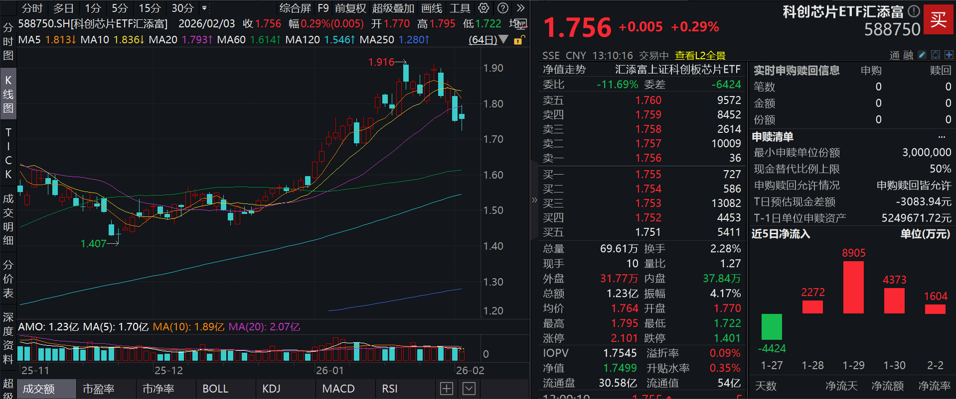 寒武纪一度跌近14%，官方发声！科创芯片ETF汇添富(588750)深V翻红，连续4日“吸金”超1.7亿元！涨价潮提振，存储龙头业绩大面积预喜