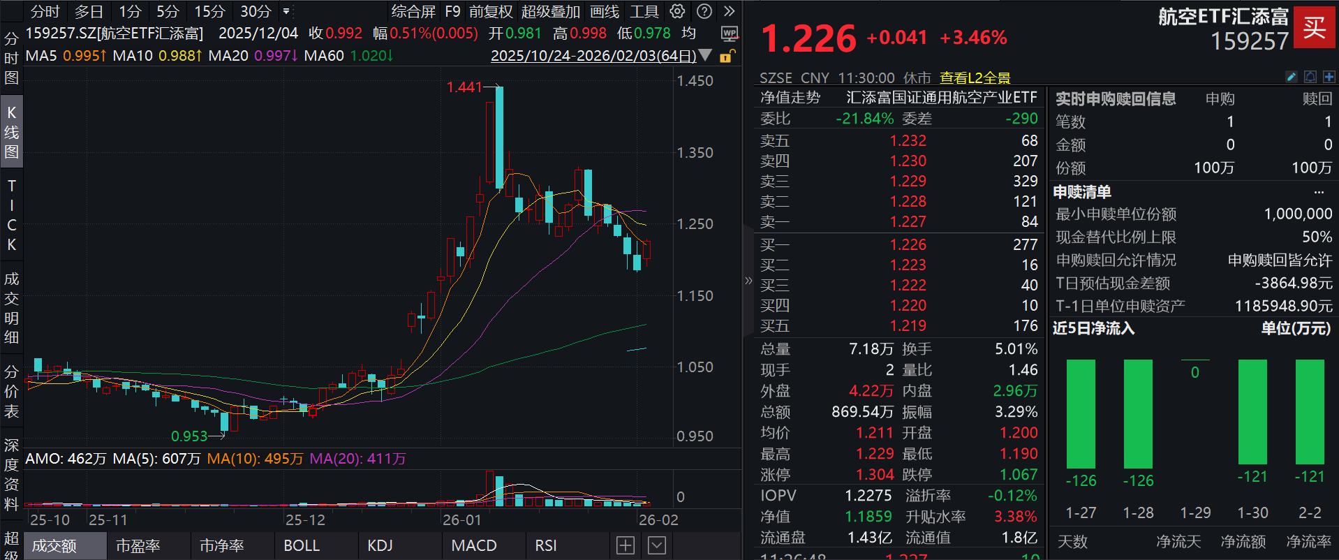 马斯克押注太空AI算力，Space X完成收购xAI，商业航天再度全线起飞，广联航空涨超11%，航发控制涨停，航空ETF汇添富(159257)大涨3.46%