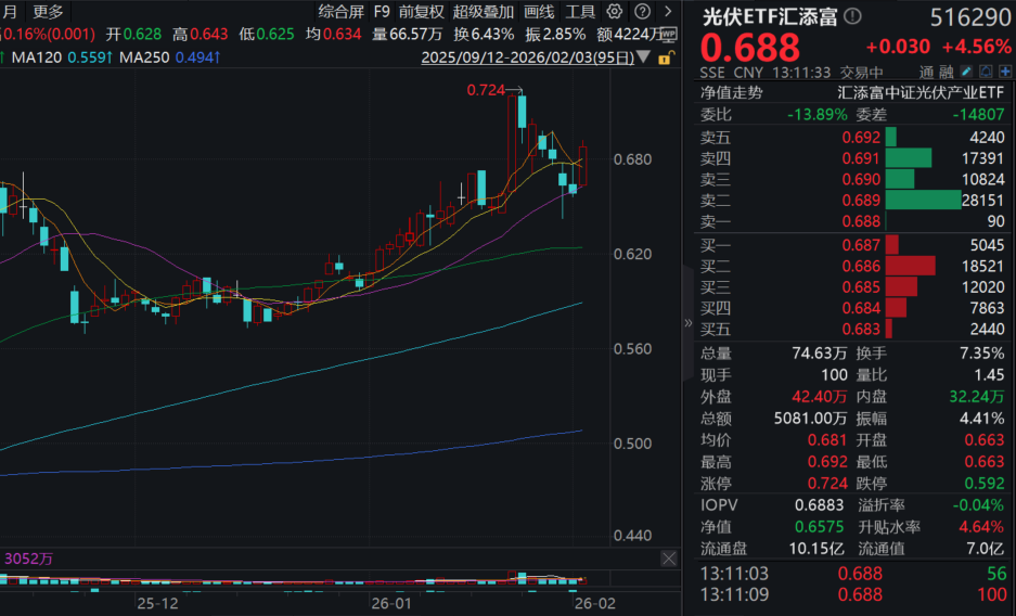 太空光伏概念再度爆发，奥特维20CM涨停！光伏ETF汇添富(516290)强势大涨超4.5%！太空光伏打开产业新蓝海！