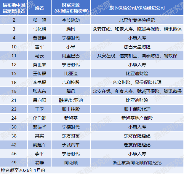 2026福布斯中国富豪榜揭晓，超三成头部富豪扎堆布局保险业