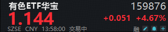 ETF盘中资讯|飙涨4.6%！有色ETF华宝（159876）午后继续拉升！湖南黄金触板，机构：黄金的故事不会就此结束