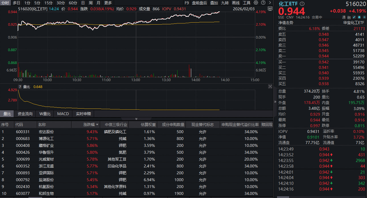 ETF盘中资讯｜化工板块全线反攻！“反内卷”政策催化行业新起点，化工ETF（516020）涨超4%！