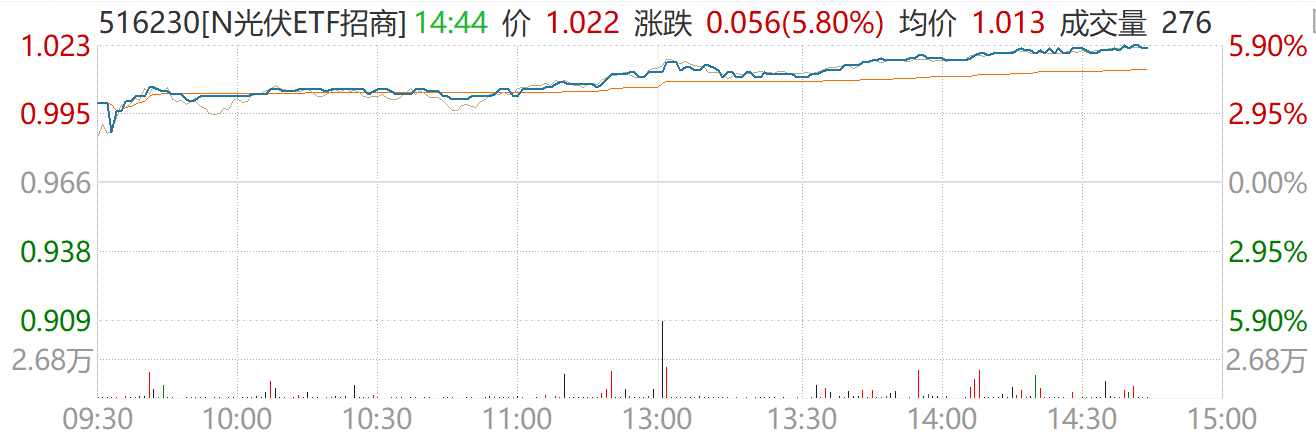 罗博特科、迈为股份涨停！光伏ETF招商（516230）上市首日涨近6%，算力卫星引领太空光伏新蓝海