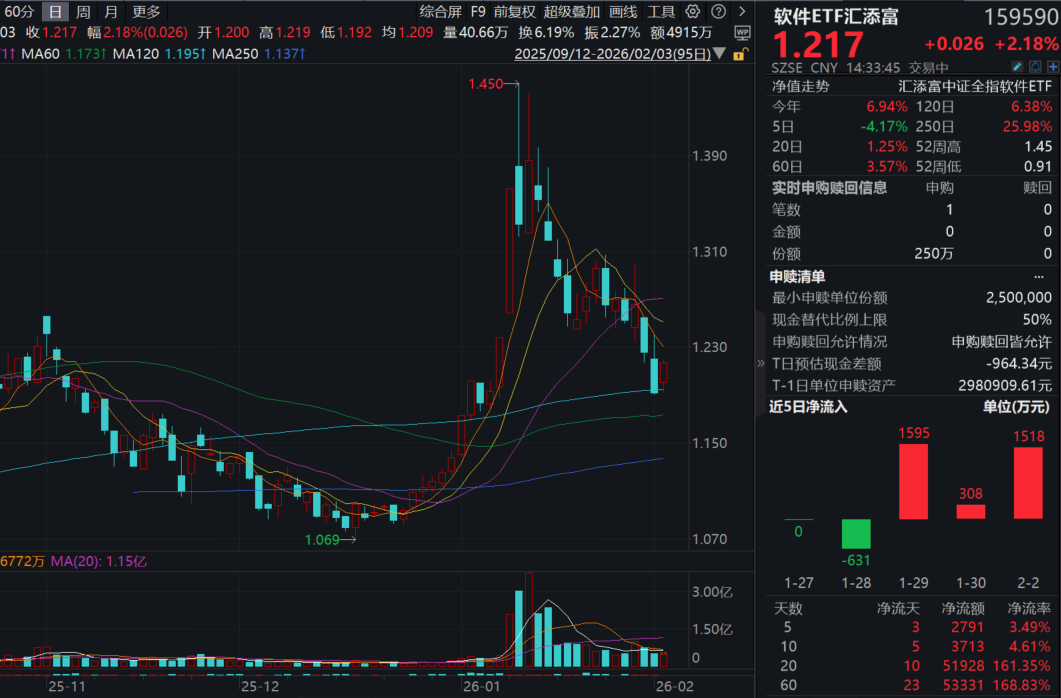 阶跃星辰发布新开源Agent基座模型，软件板块持续走强！顺网科技涨超14%，软件ETF汇添富(159590)涨超2%，盘中再“吸金”！