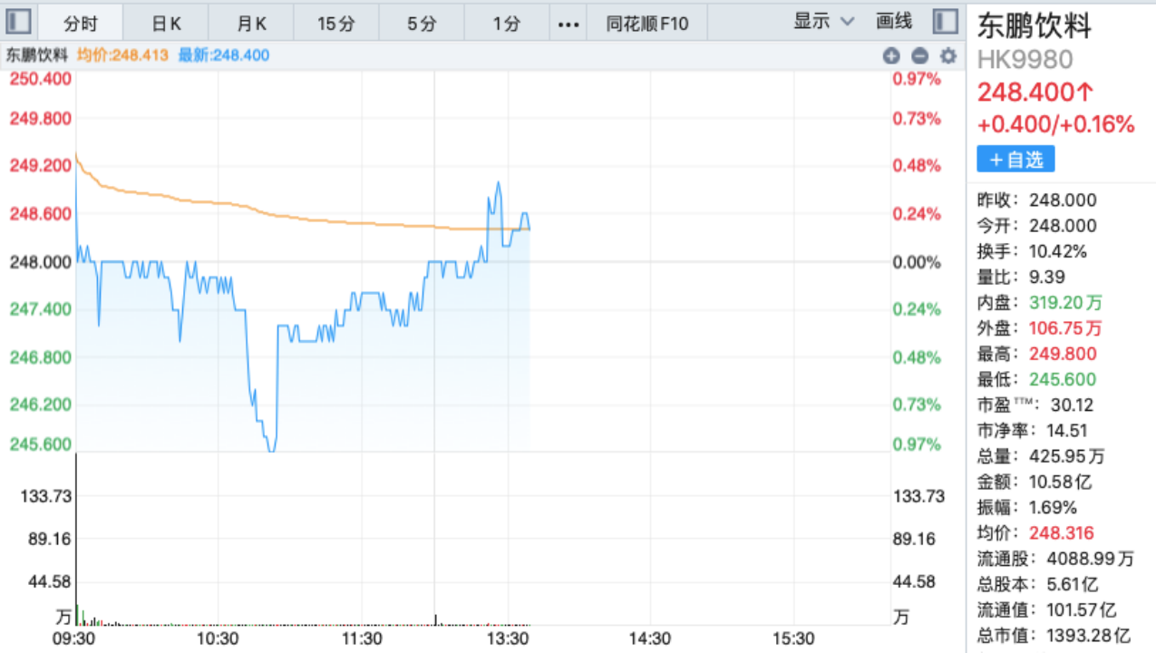 港股食品饮料最大IPO！千亿市值东鹏饮料“A+H”上市，主权基金卡塔尔投资局砸1.5亿美金“站台”