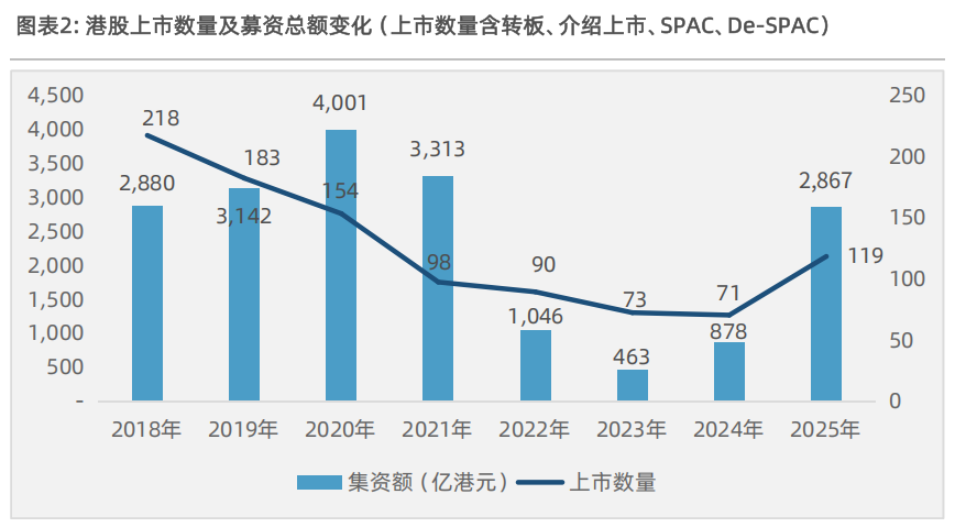 《2025年香港IPO及二级市场白皮书》发布：港股投资热情高涨，基石投资金额突破千亿