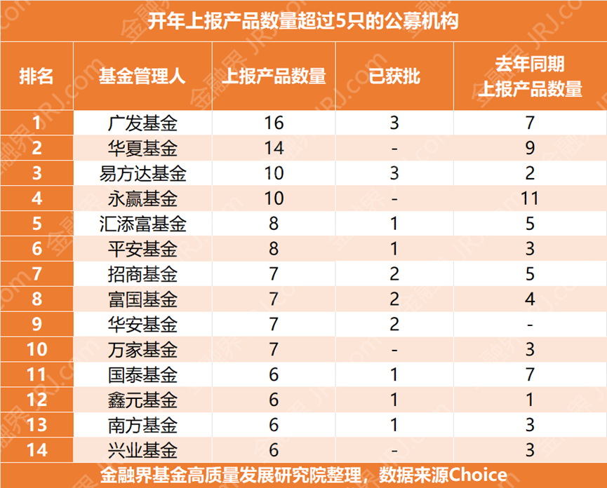 开年狂申报237只！基金公司竞速布局，ETF成主力，港股、REITs开辟新战场