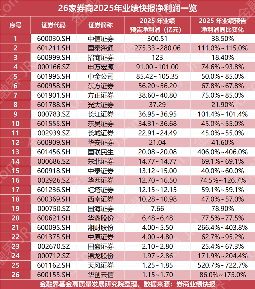 业绩全部预增！26家上市券商2025年净利排名，财富管理、投资银行业务扛大旗！