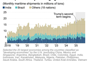 在特朗普的压力下，新兴市场进口美国商品增长17%，部分弥补了中国市场的损失