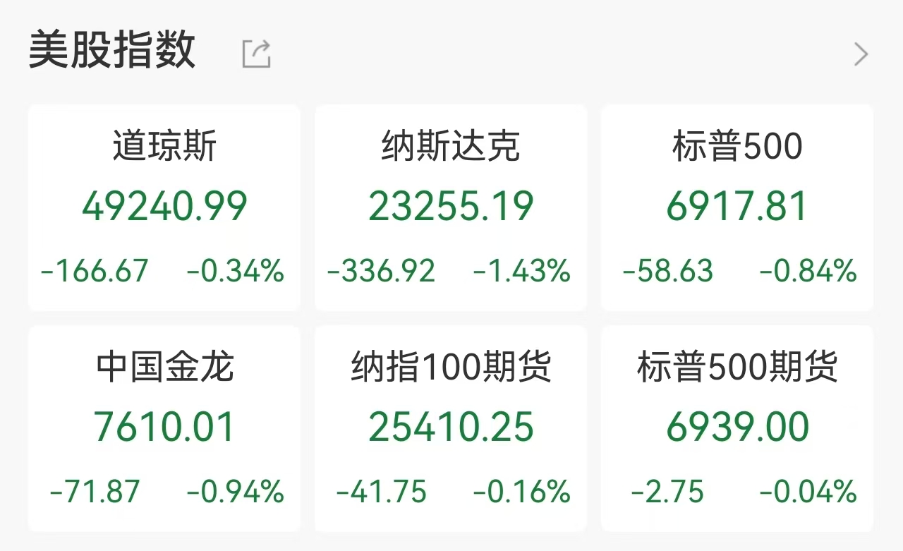 美股三大指数全线收跌，科技巨头表现疲软，