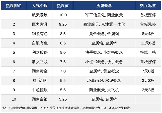 今日十大热股：航天发展、巨力索具领衔商业航天板块，白银有色11天8板、铜陵有色8天4板有色金属持续爆炒