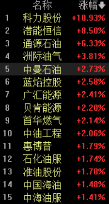 油价飙升引爆油气设服！科力股份涨超10%，潜能恒信涨超8%，谈判前夜美军击落伊朗无人机