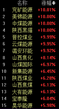 印尼政府提出大幅减产计划！煤炭板块暴涨超6%，7股涨停，兖矿能源领涨10%