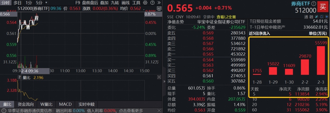 ETF盘中资讯｜低位方向补涨，券商逆市走强，1月A股新开户数大增213%，顶流券商ETF（512000）连续5日狂揽逾11亿元