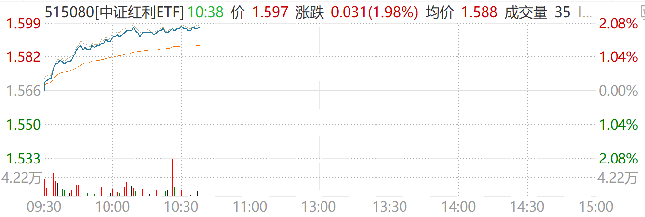 煤炭股集体大涨！兖矿能源、晋控煤业涨停，中证红利ETF（515080）盘中涨近2%、连续两日吸金近2亿