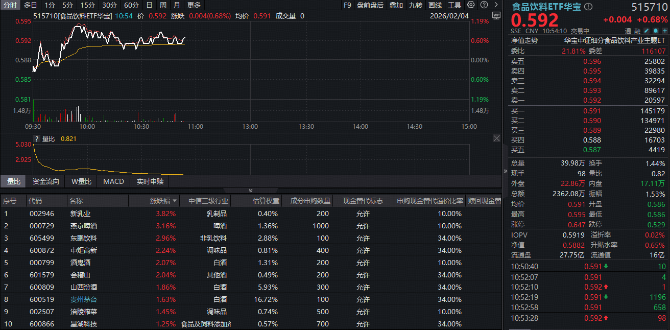 ETF盘中资讯｜消费旺季点燃吃喝行情！茅台股价站上1500元，食品饮料ETF华宝（515710）盘中涨超1%！