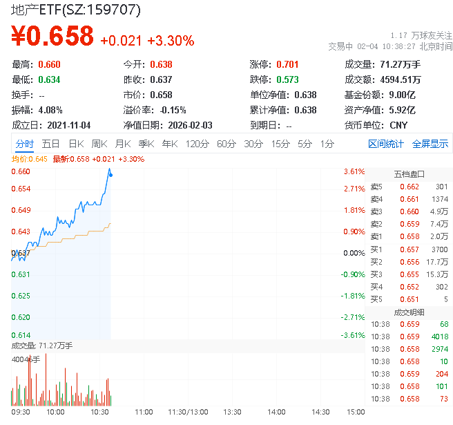ETF盘中资讯｜全市场唯一地产ETF（159707）拉升超3%，招商蛇口领涨！上海推进二手房收储，关注板块左侧布局机会