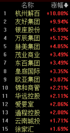 春节消费政策重磅加码！零售板块逆势上涨，杭州解百、友好集团涨停，沃尔玛市值首次突破1万亿美元大关