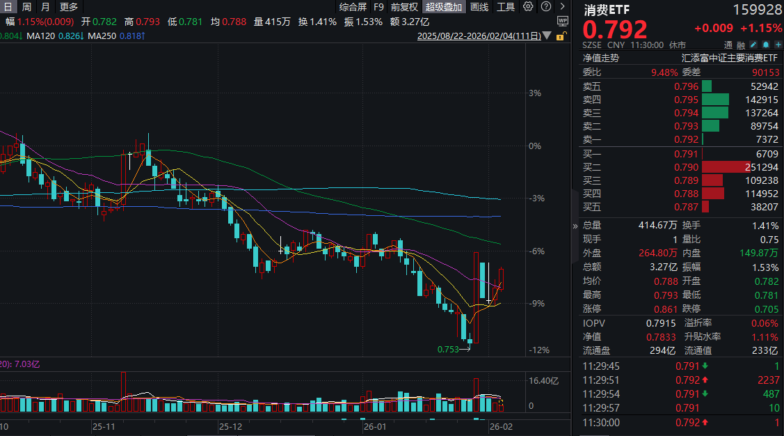 中央一号文件发布，锚定农业农村现代化！贵州茅台涨超2%重回1500上方，消费ETF(159928)涨超1%冲击两连阳！