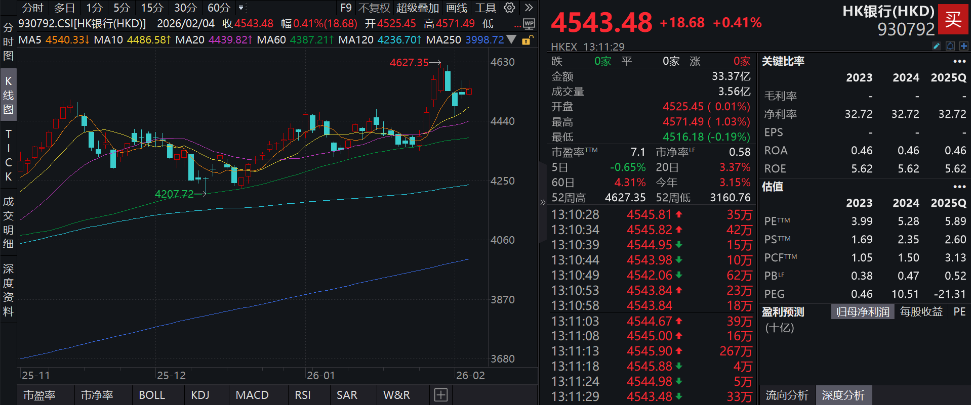分红更高，波动率更低的泰康香港银行指数(A类:006809；C类:006810)跟踪指数盘中涨超1%，机构研判银行板块业绩已步入修复通道