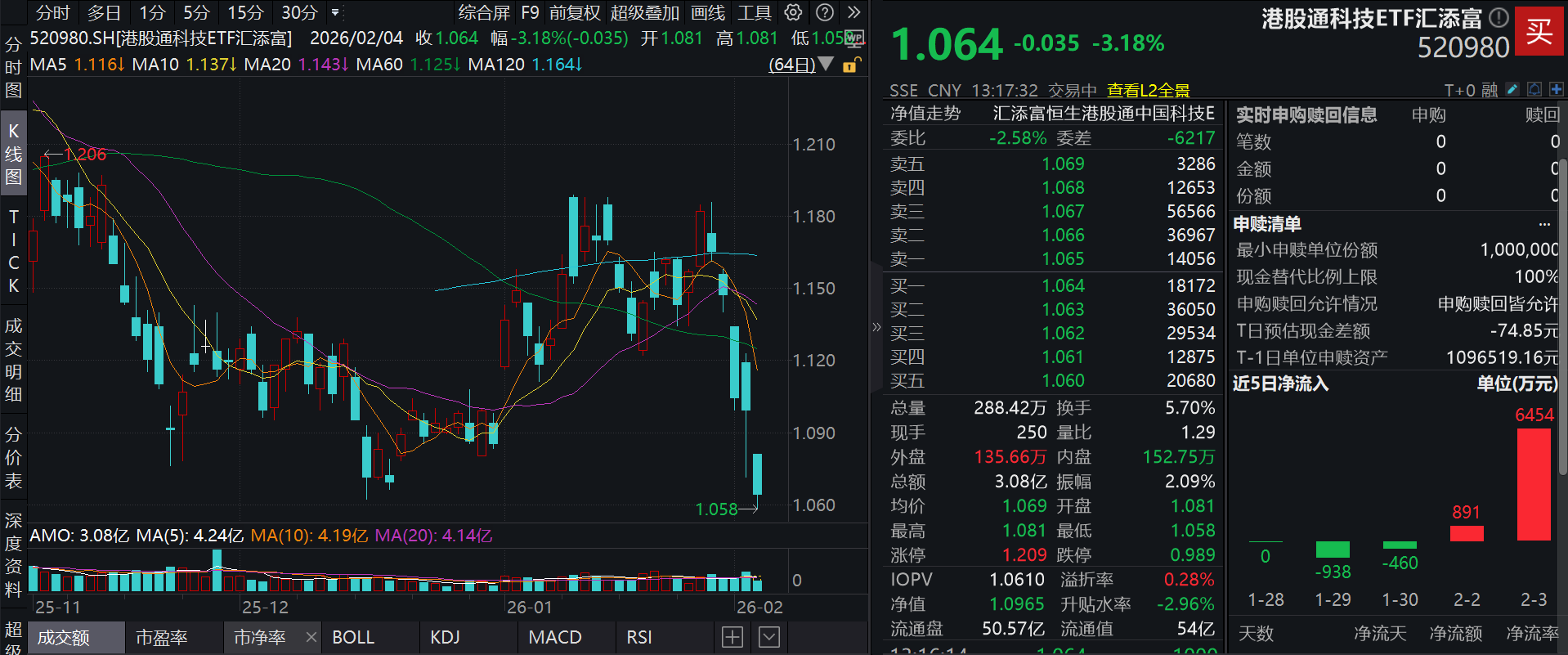 元宝红包链接遭微信限制！港股科技继续回调，腾讯控股跌超3%，港股通科技ETF汇添富(520980)跌逾3%，连续两日逆势“吸金”超7300万元