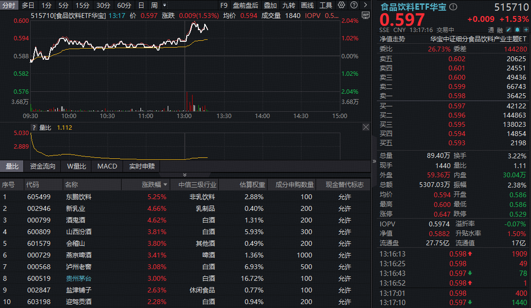 ETF盘中资讯｜吃喝板块午后狂飙！“茅五泸汾洋”集体大涨，食品饮料ETF华宝（515710）盘中涨超2%！