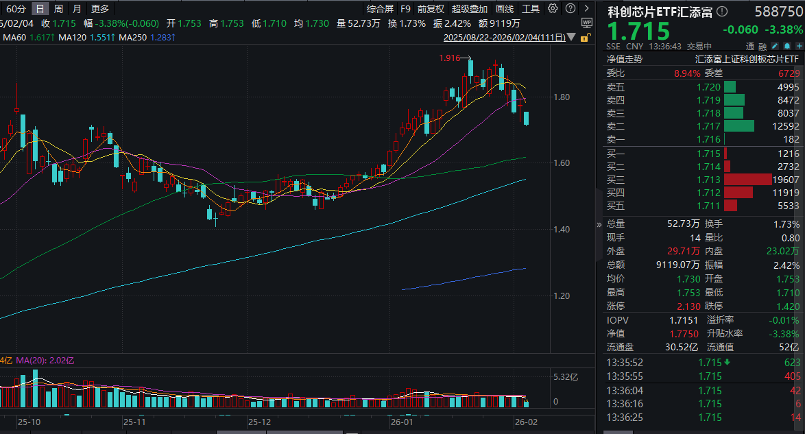 科创芯片回调蓄势，澜起科技跌近7%！科创芯片ETF汇添富(588750)跌超3%！AI模型密集迭代，国产芯片生态加速成熟
