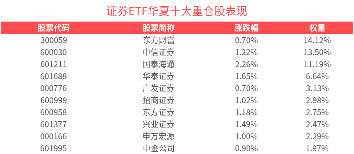 券商密集发布业绩快报及预增报告，证券ETF华夏(515010)午后异动，涨超1%
