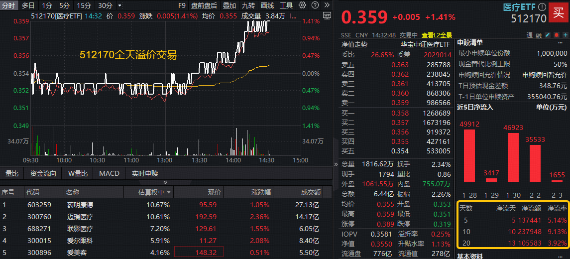 ETF盘中资讯｜大权重发力，医疗快速翻红，512170溢价涨逾1.4%！资金连续12日加码，累计增仓超26亿元