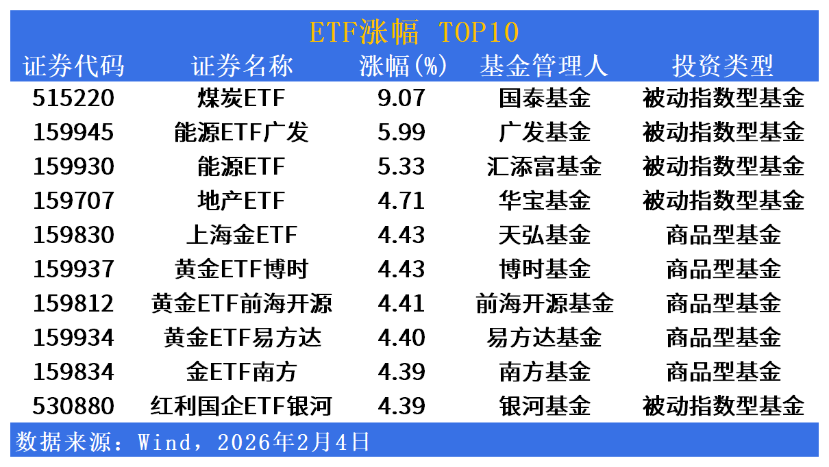 ETF市场日报 | 周期股爆发！煤炭ETF暴涨9%领衔涨幅榜，黄金ETF普涨超4%