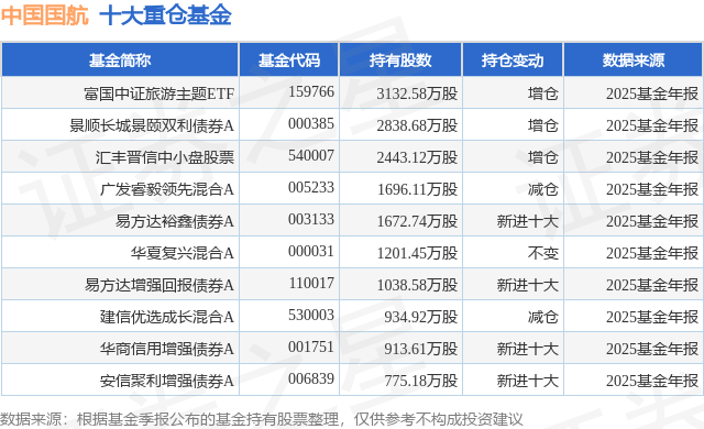 2月4日中国国航涨7.00%，富国中证旅游主题ETF基金重仓该股