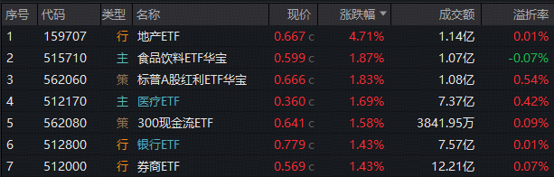 ETF盘后资讯｜重返4100！银行ETF、券商ETF携手拉涨！龙头地产爆发，地产ETF（159707）暴涨4.7%！“喝酒吃药”久违上演