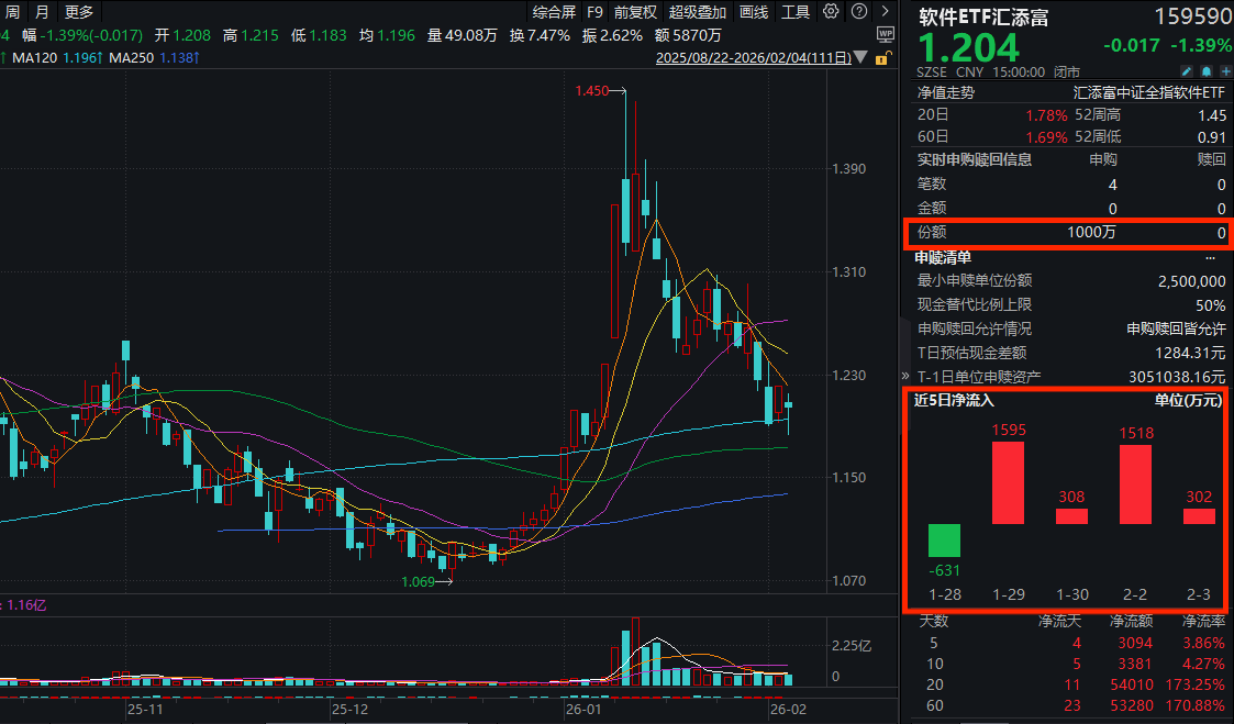 AI重塑行业？软件板块分歧加剧！顺网科技跌超7%，软件ETF汇添富(159590)收跌超1%，全天逆势“吸金”1200万元！