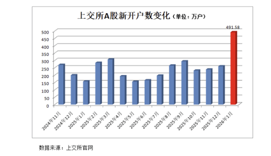 开户热度攀升彰显市场活力！券商行业迎来结构性深度转型——2026年1月A股及基金开户数据背后的行业变革洞察